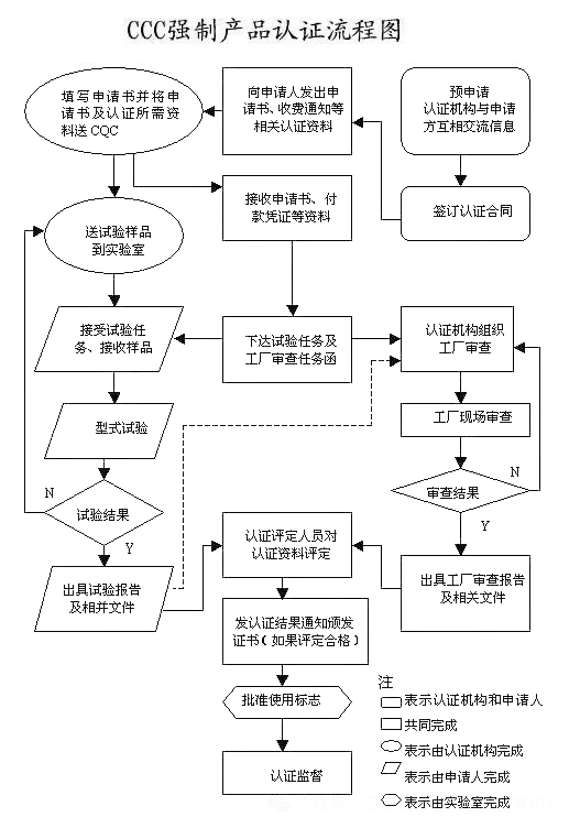 重大變動！3C國家強制性認證登場！