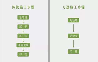泥中寶和普通膩子粉施工的區(qū)別和優(yōu)勢？