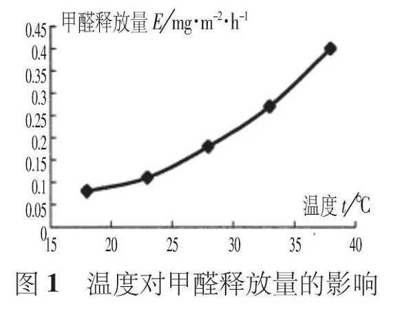 夏季有機涂料甲醛活躍釋放，而無機涂料則沒有