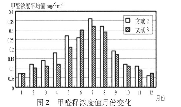 夏季有機涂料甲醛活躍釋放，而無機涂料則沒有